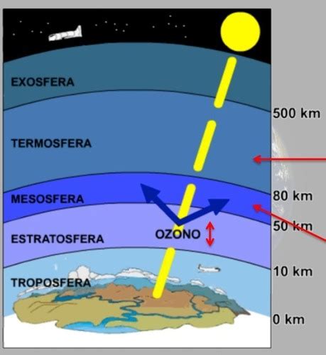 61 Introducción A La Atmósfera Flashcards Quizlet