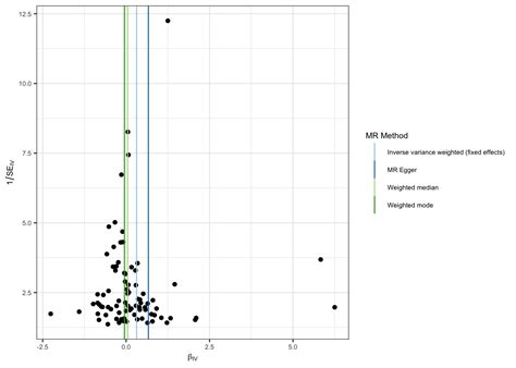 Mendelian Randomization Tutorial 5 TwoSampleMR