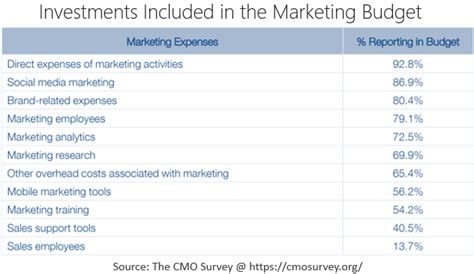 B2b Marketing Budget Best Practices Johnny Grow