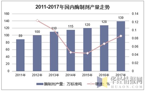 2018年中国酶制剂行业发展现状及前景展望，酶制剂行业前景广阔「图」趋势频道 华经情报网