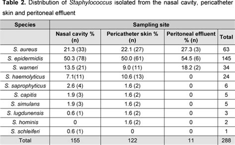 Scielo Brasil Identification And Antimicrobial Susceptibility Of