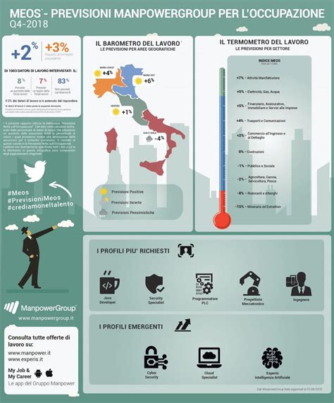 Occupazione e lavoro quali sono i profili più richiesti in Italia nel
