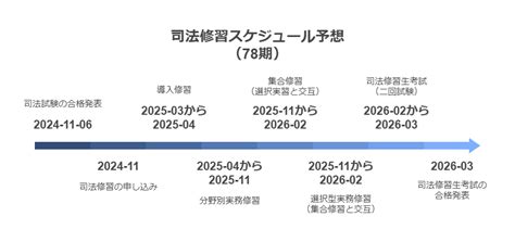 【78期向け】司法修習スケジュールを紹介！司法試験合格後の流れは？ ｜no Limit