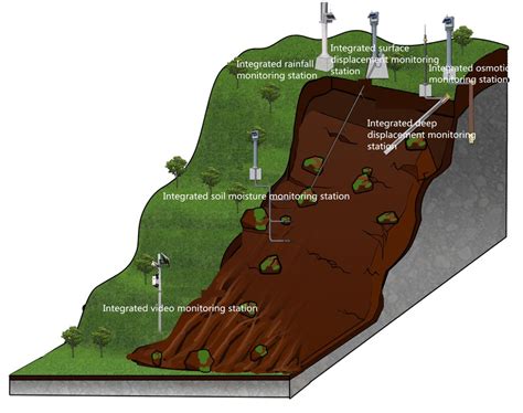 Landslide monitoring and early warning system