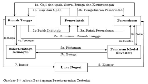 Diagram Circular Flow Perekonomian Sektor Diagram Interaks