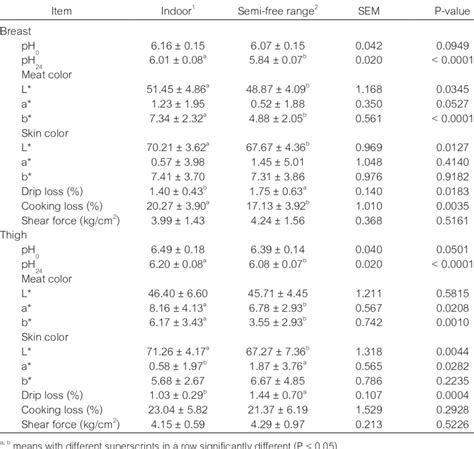 Effect Of Rearing System On Physical Meat Quality Of Betong Chicken Download Scientific Diagram