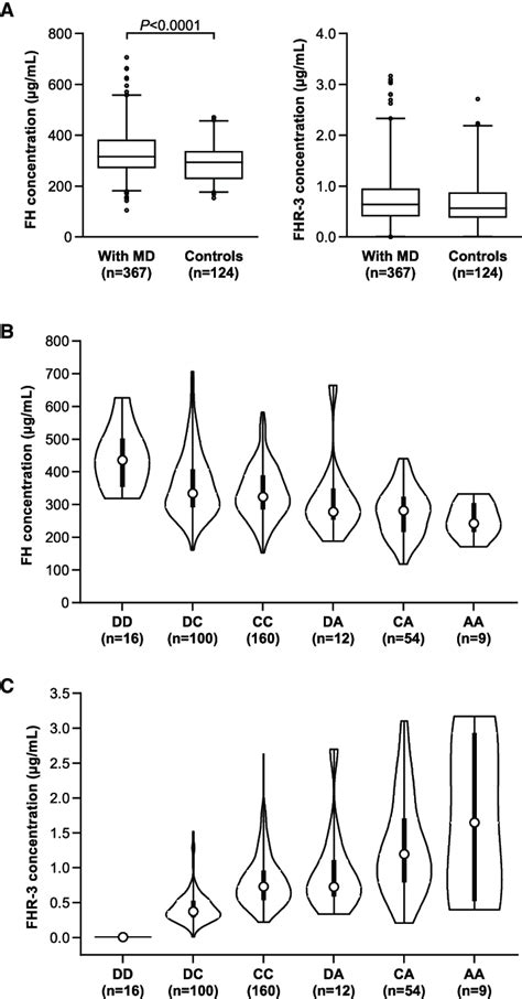 FH and FHR-3 concentrations in MD survivors (A) Box plots with 95% ...