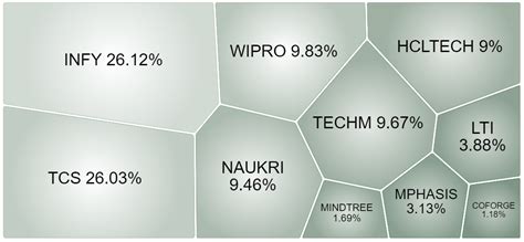 NIFTY 50 Sectoral Weightage And The Major Contributors Of The Sectoral