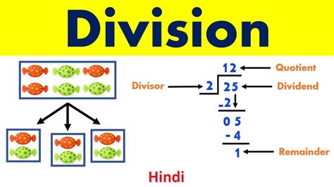 Division Concept Concept Of Division What Are Dividend Divisor Remainder And Quotient