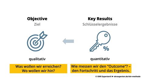 OKR Method OKR Introduction And Complete Guide