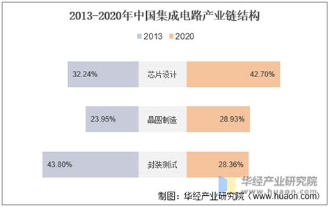 2020年中国集成电路行业现状及趋势分析，国产化替代将成重要趋势「图」华经情报网华经产业研究院