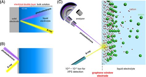 Schematics Of Operando Xray Photoelectron Spectroscopy Xps That