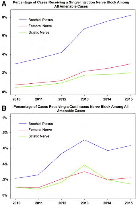 Percentage Of Cases Receiving A A Single Injection Or B Continuous