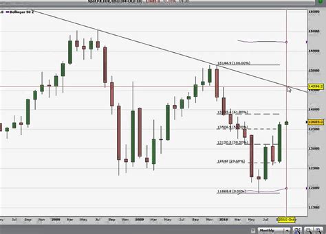 Multiple Time Frames Technical Analysis Avi Youtube