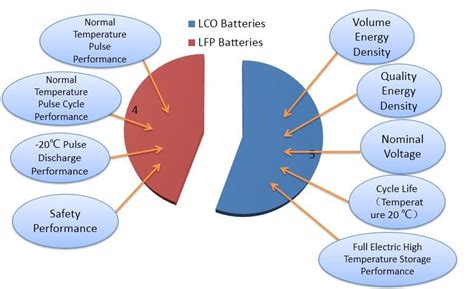 Advantages And Disadvantages Of Licoo2 Batteries And Lifepo4 Batteries By Sarah Lee Medium