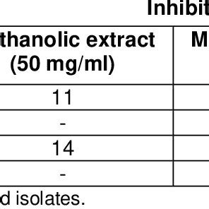 Phytochemical Analysis Qualitative Of Methanolic Extract Of Capparis