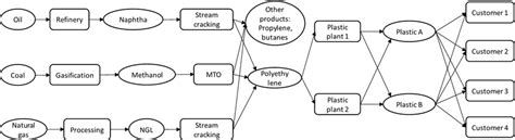 Schematic Of The Overall Plastic Production Supply Chain Download Scientific Diagram