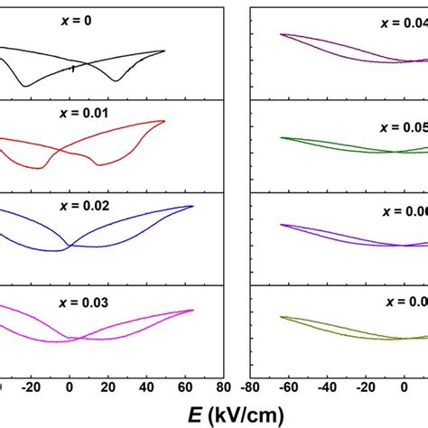 The Unipolar Se Curves Of Bntbztxknn Varies With Knn Content