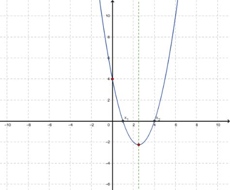 Quadratic Function Graph GeoGebra