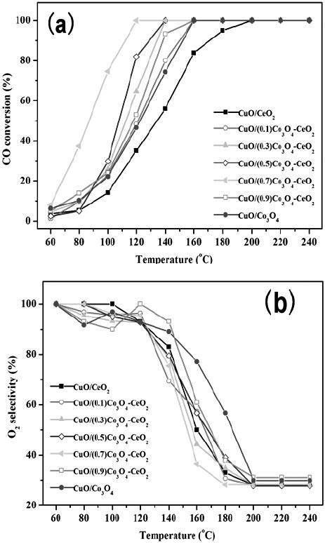 IMPROVEMENT OF PREFERENTIAL CO OXIDATION ACTIVITY OVER CUO CO3O4 CEO2