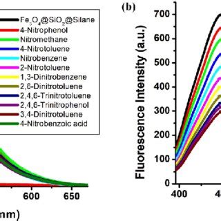 A Fluorescence Spectra Of Sensor Fe O Sio Silane In The