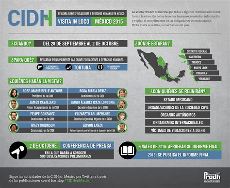 Sididh 3 0 Actualizando El Estado De Los Derechos Humanos Infografía