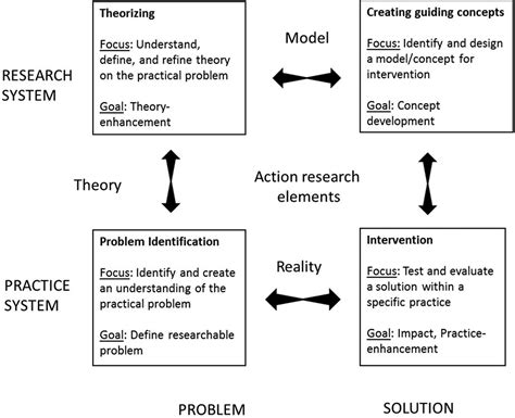 Service Action Research Review And Guidelines Emerald Insight