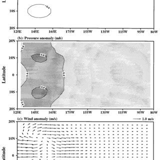 The Horizontal Structures Of The Tropical Pacific A SST Anomalies