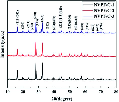 Synthesis And Electrochemical Performances Of Na V Po F C