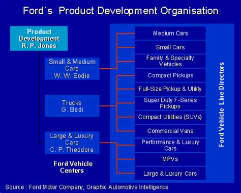 Ford Product Development Organization