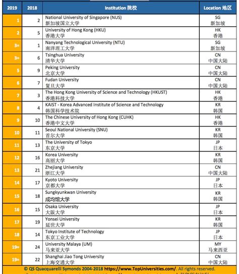 2019年qs亚洲大学排名发布， 中国大学在排名中璀璨闪耀！研究