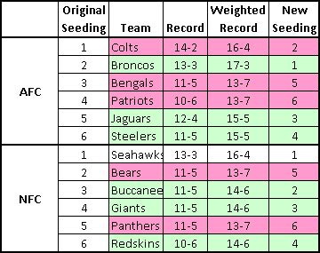 2005 NFL Playoffs Reseeded - The Haphazard Blog