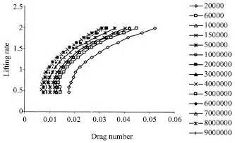 A Study On Aerodynamic Properties Of Some NACA Profiles Used On Wind