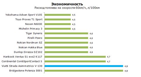 Шины Viatti Strada Asimmetrico V-130 - тест Виатти Страда Асимметрико В ...