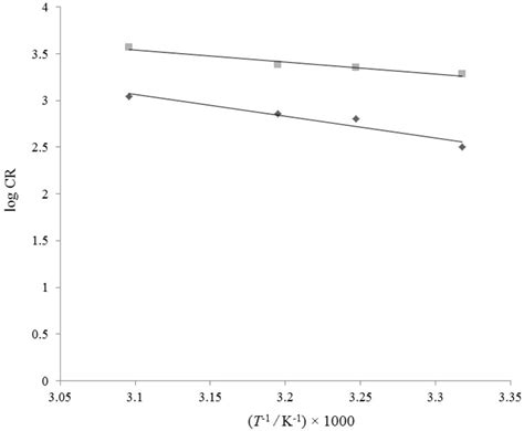 Typical Arrhenius Plots For Corrosion Of Mild Steel In 1 M HCl