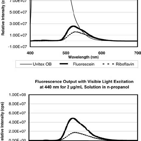 Fluorescence Spectra Of Riboflavin Uvitex Ob And Fluorescein With