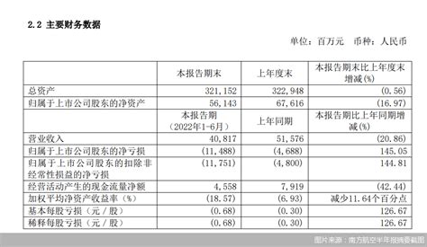 三大航上半年亏损近500亿元 纾困组合拳能否助力民航业复苏 东航 国航 南航