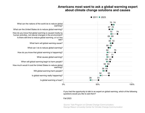 Climate Change American Mind Beliefs Attitudes Fall Yale