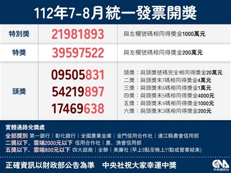 統一發票7 8月特別獎 全聯消費367元幸運抱回千萬獎 生活 中央社 Cna