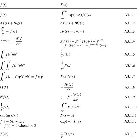 Laplace Transform Table Engineering | Decoration Examples