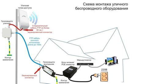 Схема работы видеонаблюдения по радиоканалу: используемое оборудование ...