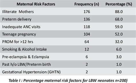 Table I From Risk Factors And Outcomes Of Low Birth Weight Neonates