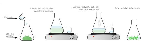 Introducción A La Cristalización • Técnicas De Laboratorio