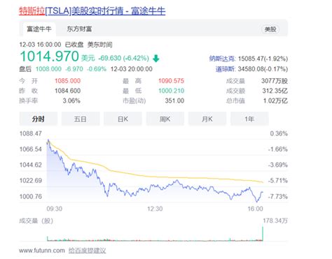 特斯拉市值一夜蒸发700亿美元 马斯克一个月套现109亿美元 Tesla 特斯拉电动汽车 Cnbetacom