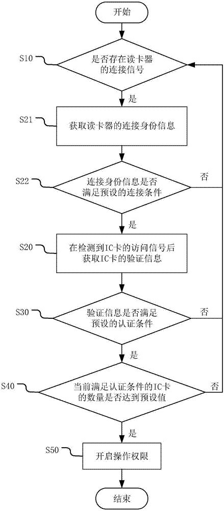 一种基于ic卡的身份认证的方法、装置及密码卡与流程