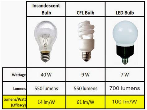 Spud S Blog Led Lighting Conversion