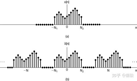 信号与系统漫谈第33讲：离散时间傅里叶变换（dtft） 知乎