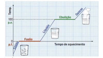 Ponto de fusão e ponto de ebulição
