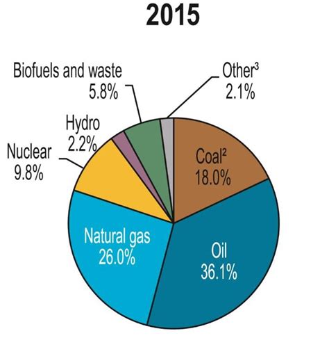 World energy production methods in 2015 as a percentage of total energy ...