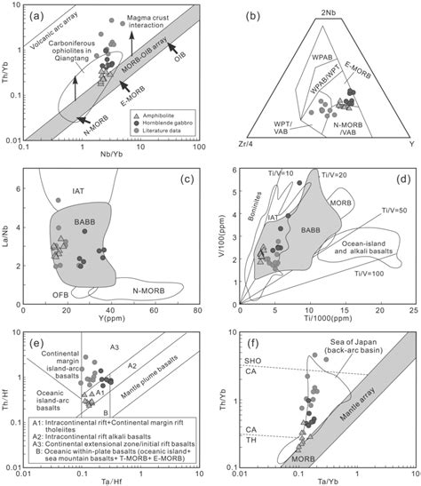 A Th Yb Versus Nb Yb Pearce The Range Of Carboniferous